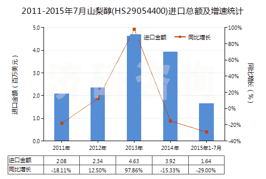 2011-2015年7月山梨醇(HS29054400)進口總額及增速統(tǒng)計